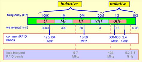 rfid uhf frequency range|uhf vs vhf.